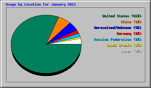 Usage by Location for January 2011