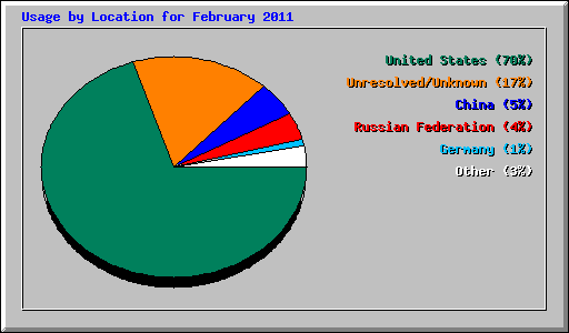 Usage by Location for February 2011