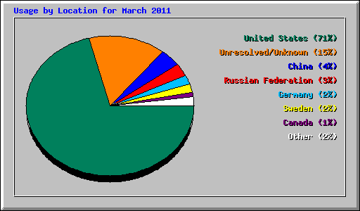 Usage by Location for March 2011