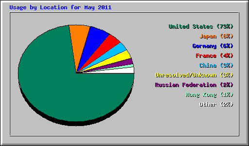 Usage by Location for May 2011