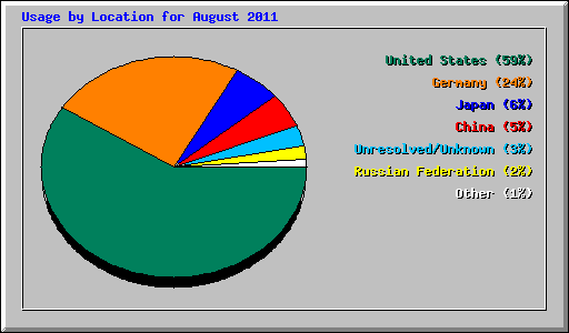 Usage by Location for August 2011