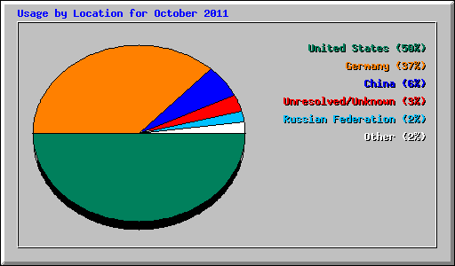 Usage by Location for October 2011