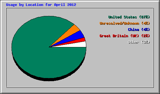 Usage by Location for April 2012