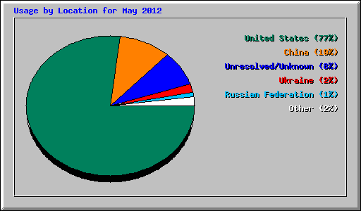 Usage by Location for May 2012
