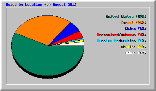Usage by Location for August 2012
