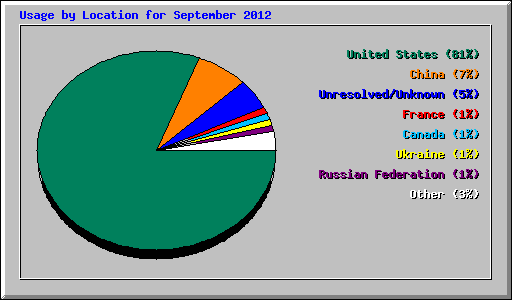 Usage by Location for September 2012