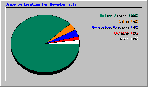 Usage by Location for November 2012
