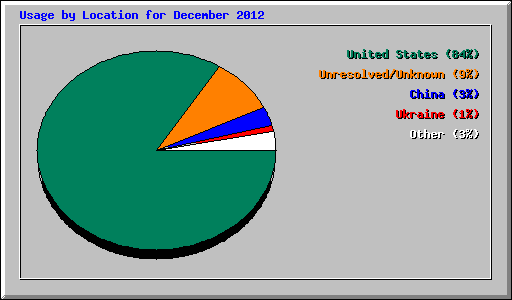 Usage by Location for December 2012