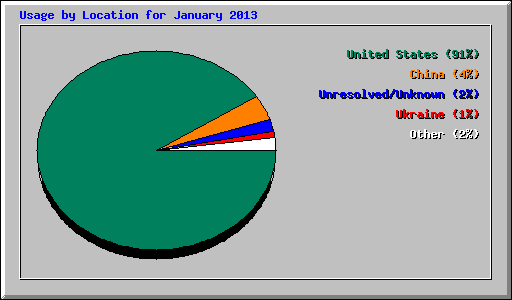 Usage by Location for January 2013