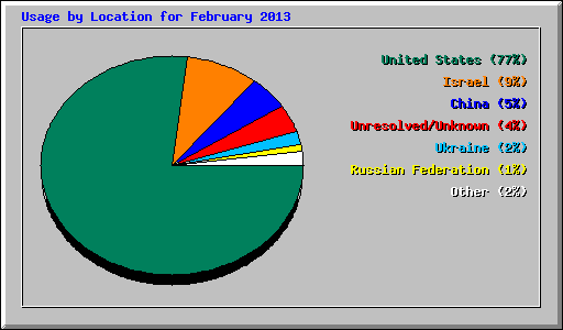 Usage by Location for February 2013