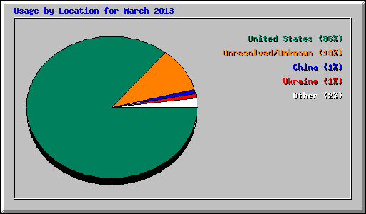 Usage by Location for March 2013