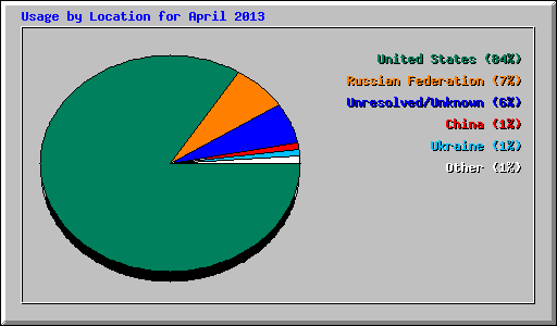 Usage by Location for April 2013