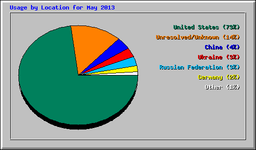 Usage by Location for May 2013