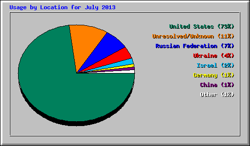 Usage by Location for July 2013