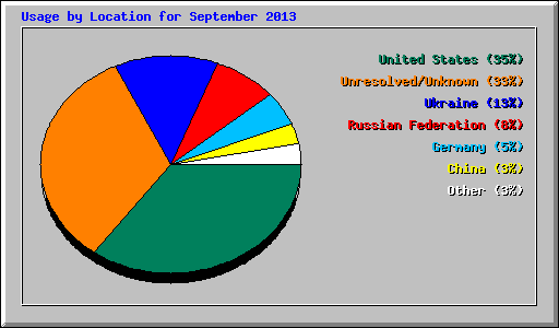 Usage by Location for September 2013
