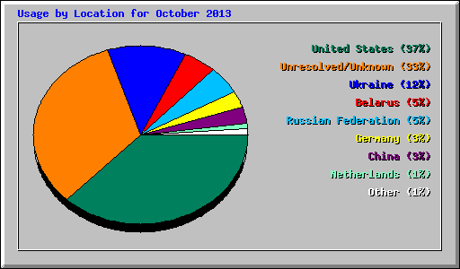 Usage by Location for October 2013