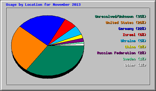 Usage by Location for November 2013