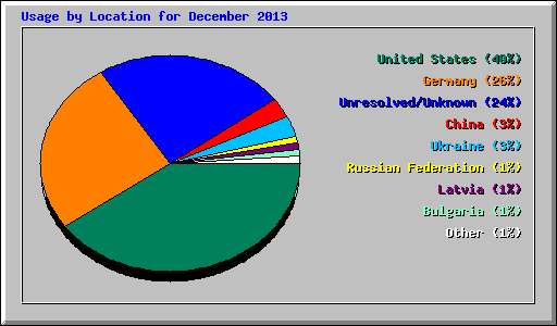 Usage by Location for December 2013