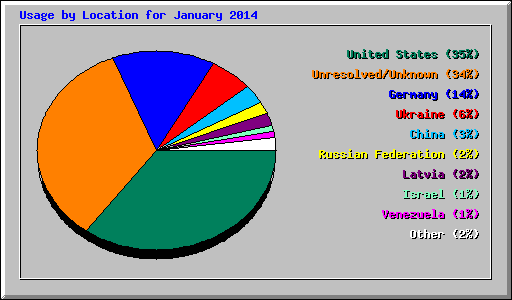 Usage by Location for January 2014