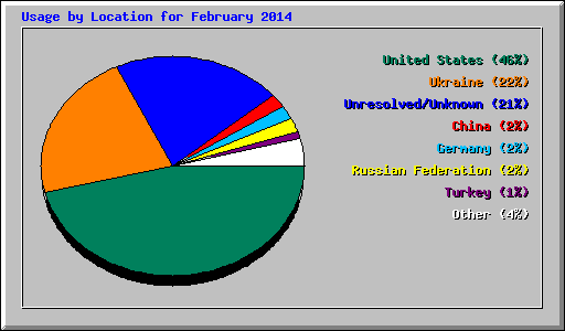 Usage by Location for February 2014