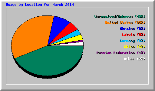 Usage by Location for March 2014