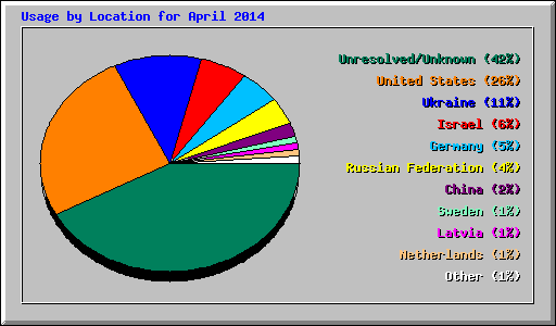 Usage by Location for April 2014