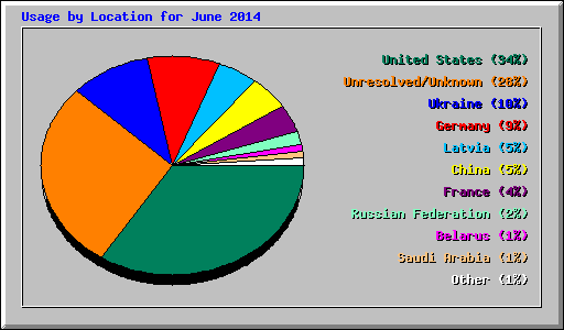 Usage by Location for June 2014