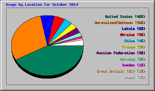Usage by Location for October 2014