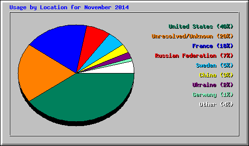 Usage by Location for November 2014