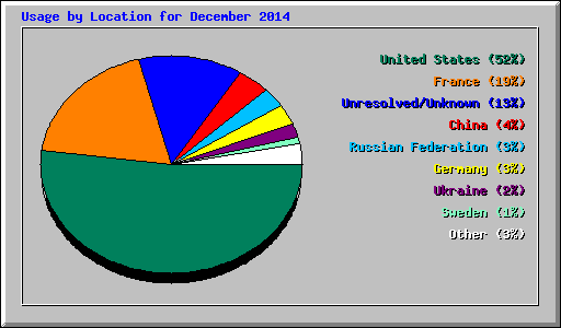 Usage by Location for December 2014
