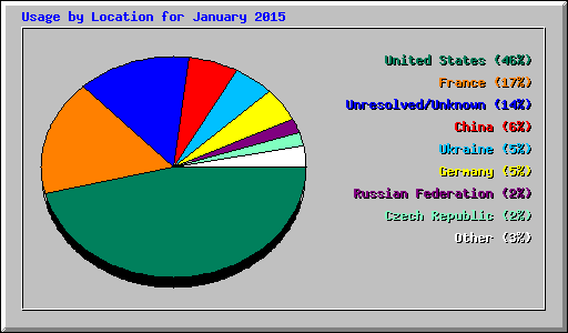 Usage by Location for January 2015