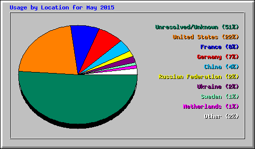 Usage by Location for May 2015