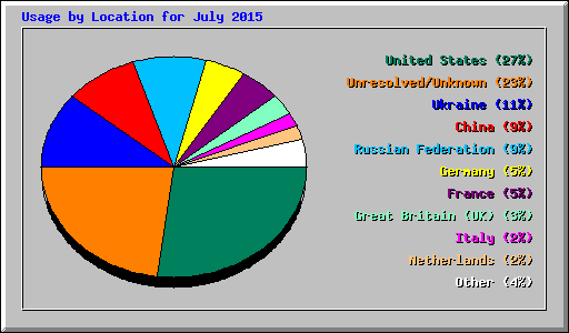 Usage by Location for July 2015