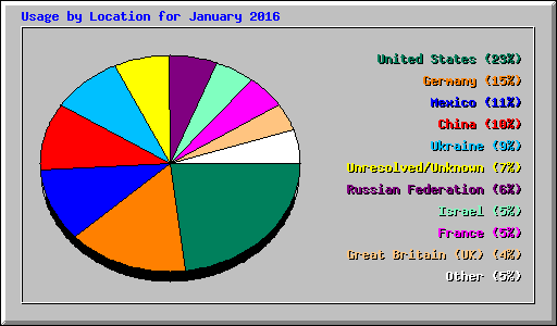 Usage by Location for January 2016
