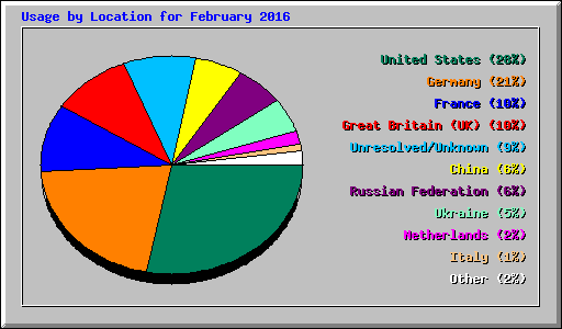 Usage by Location for February 2016