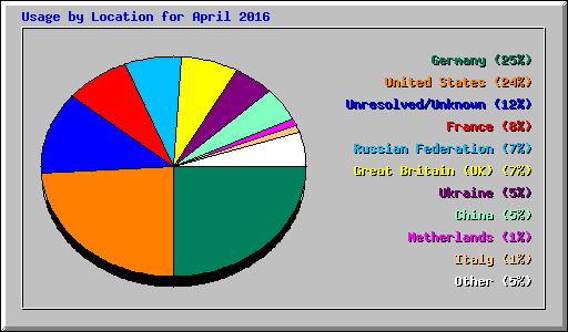 Usage by Location for April 2016