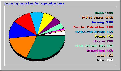 Usage by Location for September 2016