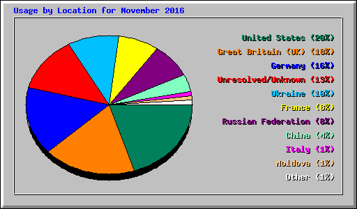 Usage by Location for November 2016