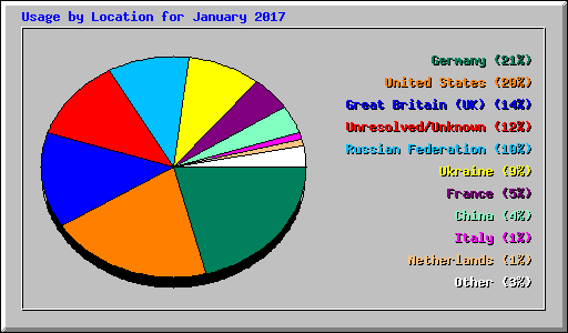Usage by Location for January 2017