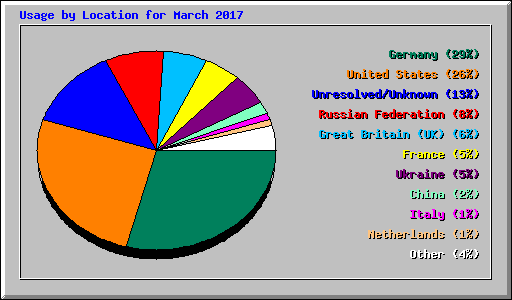 Usage by Location for March 2017