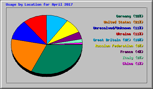 Usage by Location for April 2017