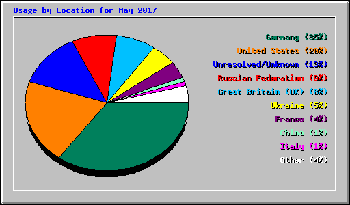 Usage by Location for May 2017