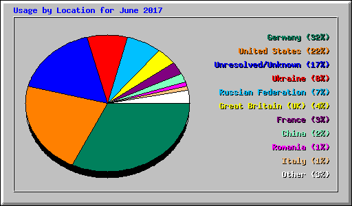 Usage by Location for June 2017
