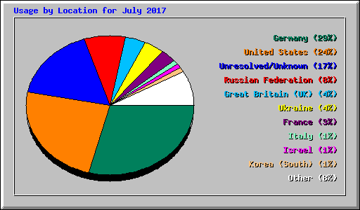 Usage by Location for July 2017