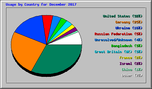 Usage by Country for December 2017