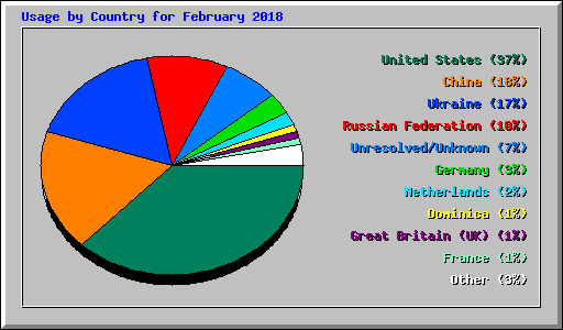 Usage by Country for February 2018