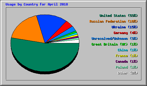 Usage by Country for April 2018