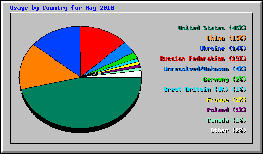 Usage by Country for May 2018