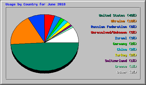 Usage by Country for June 2018