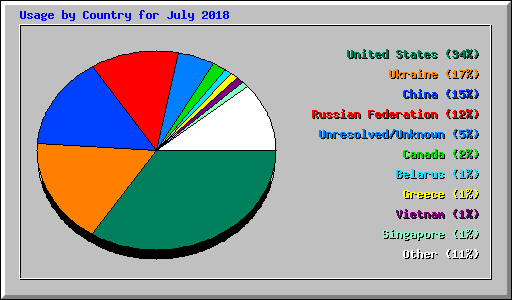 Usage by Country for July 2018